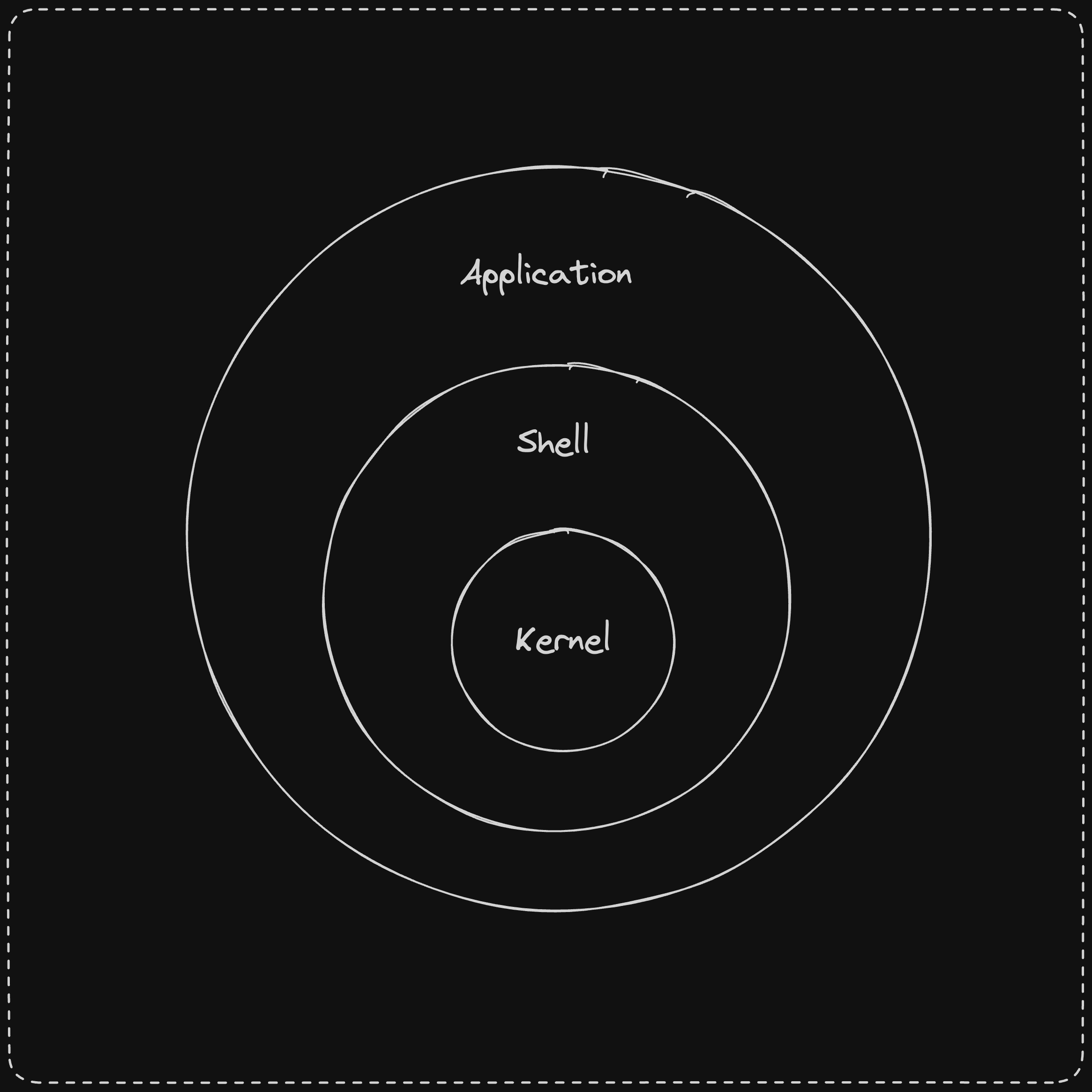 a diagram indicating kernel architecture, with kernel in its center ring, shell in its middle ring and application in its outer ring